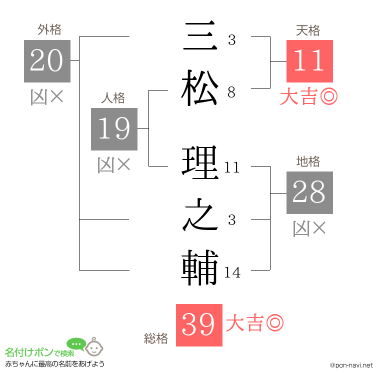 三松 理之輔さんの姓名判断結果