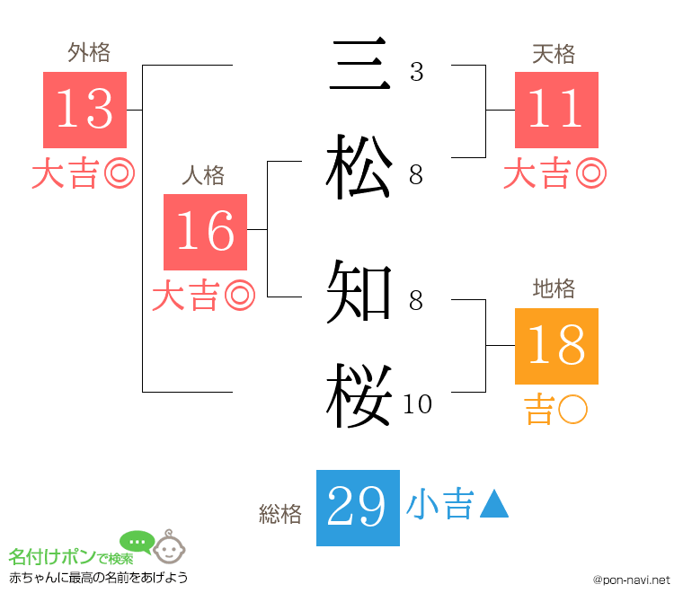 三松 知桜さんの姓名判断結果