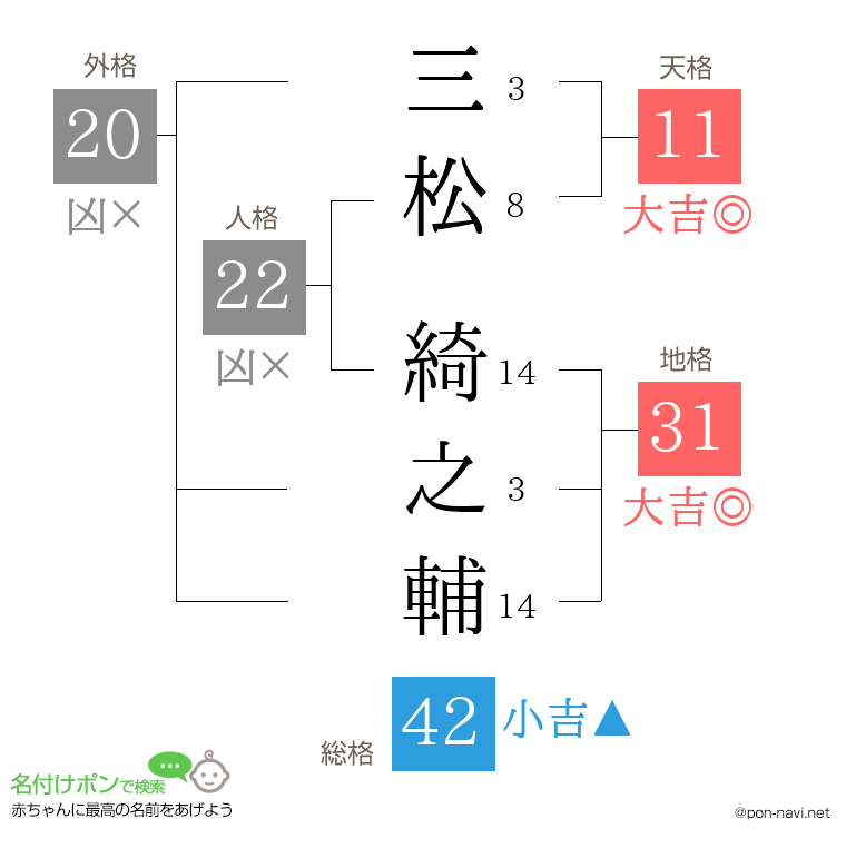 三松 綺之輔さんの姓名判断結果