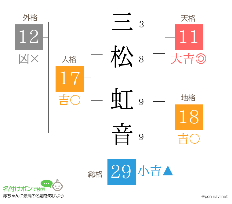 三松 虹音さんの姓名判断結果