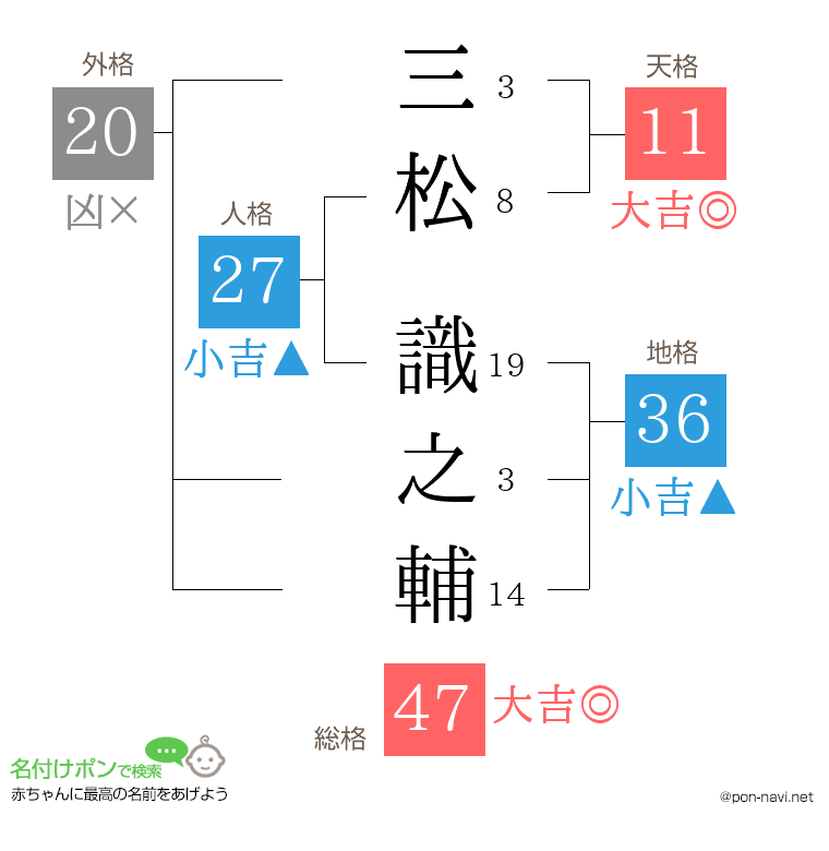 三松 識之輔さんの姓名判断結果