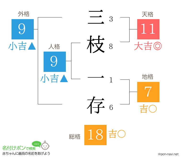 三枝 一存さんの姓名判断結果