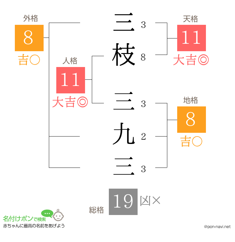 三枝 三九三さんの姓名判断結果