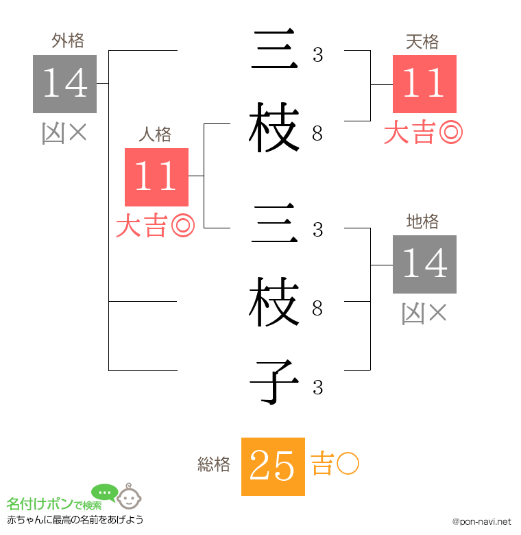 三枝 三枝子さんの姓名判断結果
