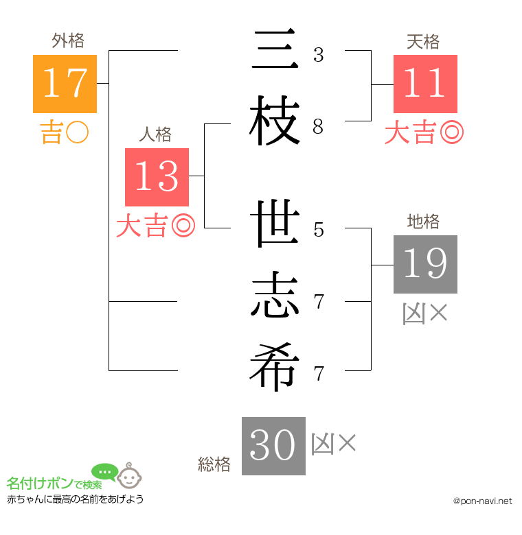 三枝 世志希さんの姓名判断結果