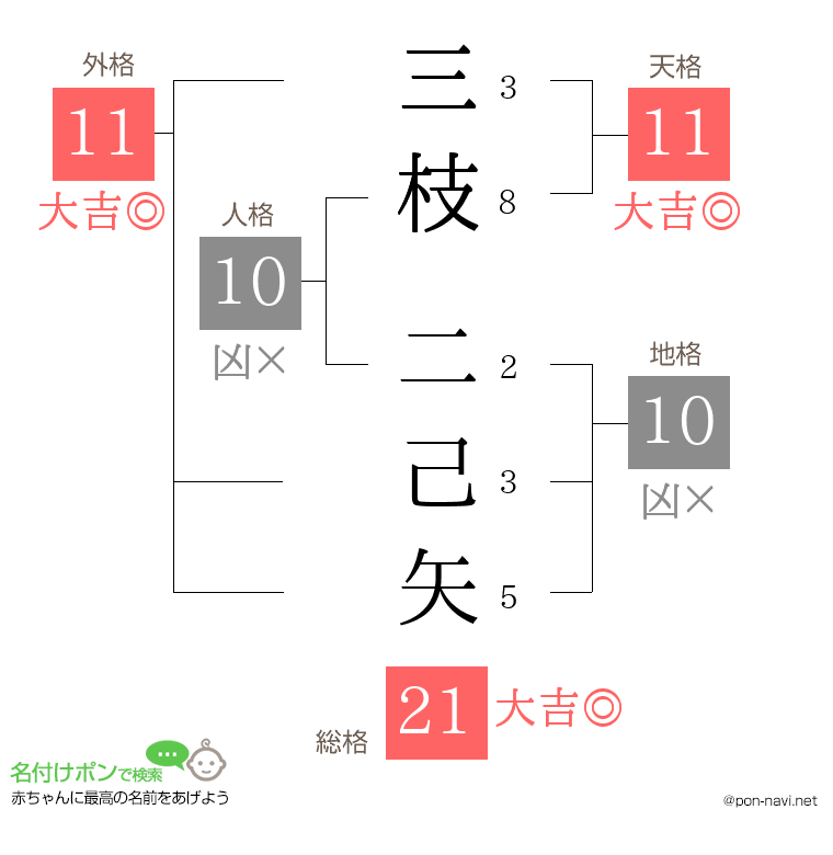 三枝 二己矢さんの姓名判断結果