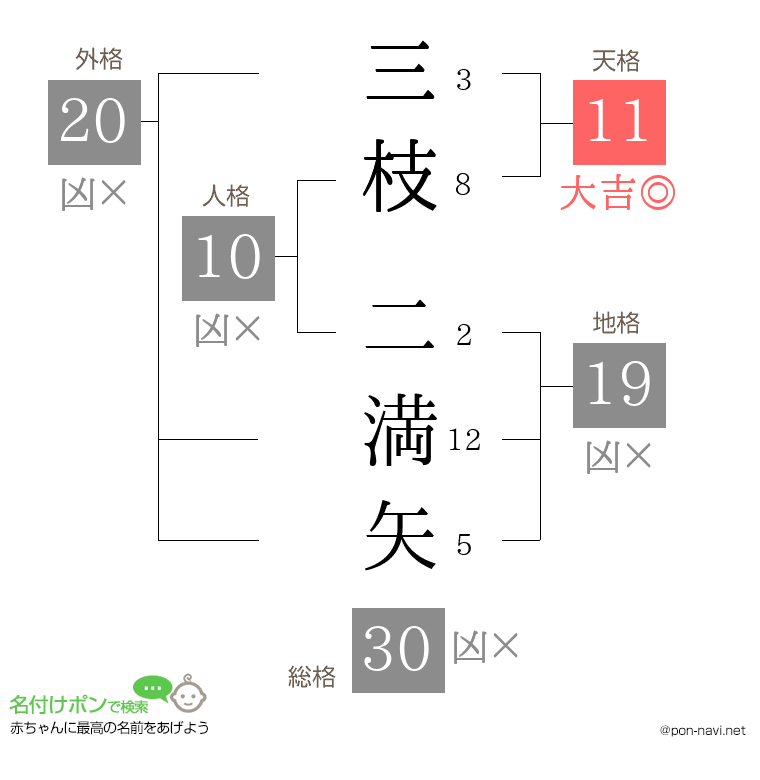 三枝 二満矢さんの姓名判断結果
