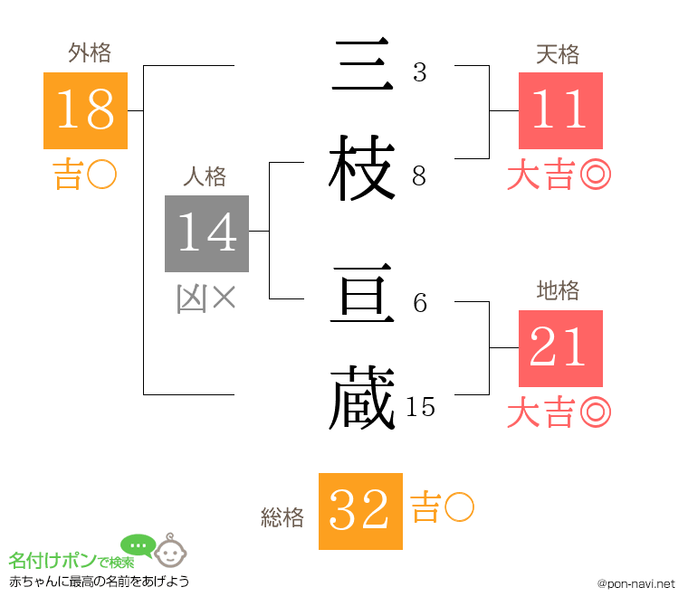 三枝 亘蔵さんの姓名判断結果
