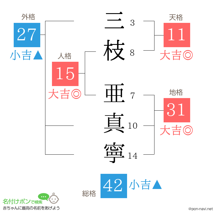三枝 亜真寧さんの姓名判断結果