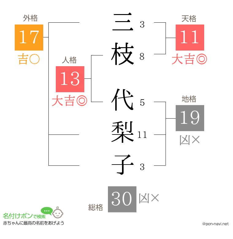 三枝 代梨子さんの姓名判断結果