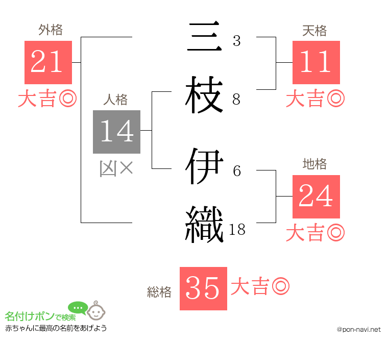 三枝 伊織さんの姓名判断結果