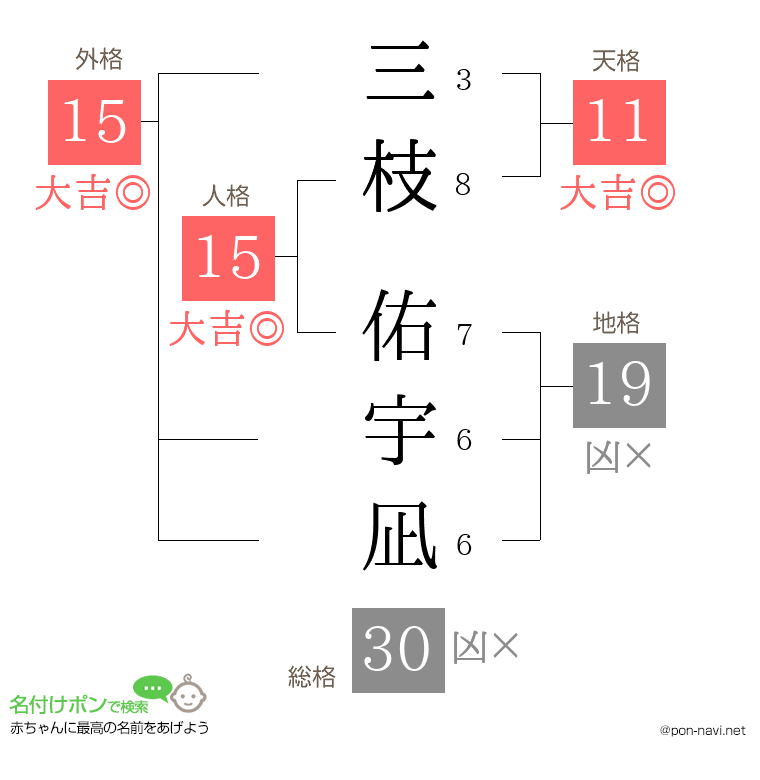 三枝 佑宇凪さんの姓名判断結果