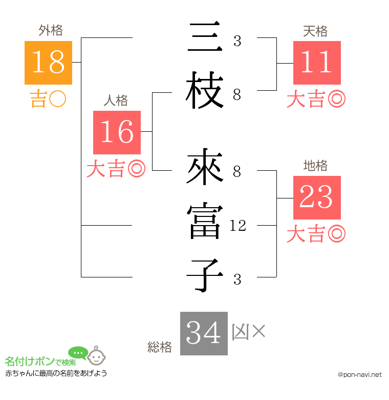 三枝 來富子さんの姓名判断結果