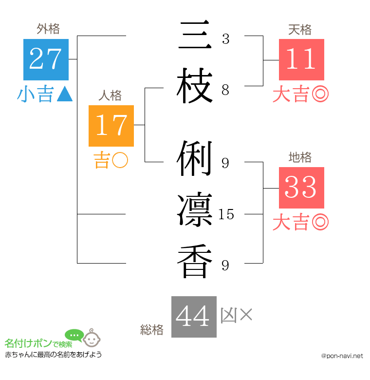 三枝 俐凛香さんの姓名判断結果