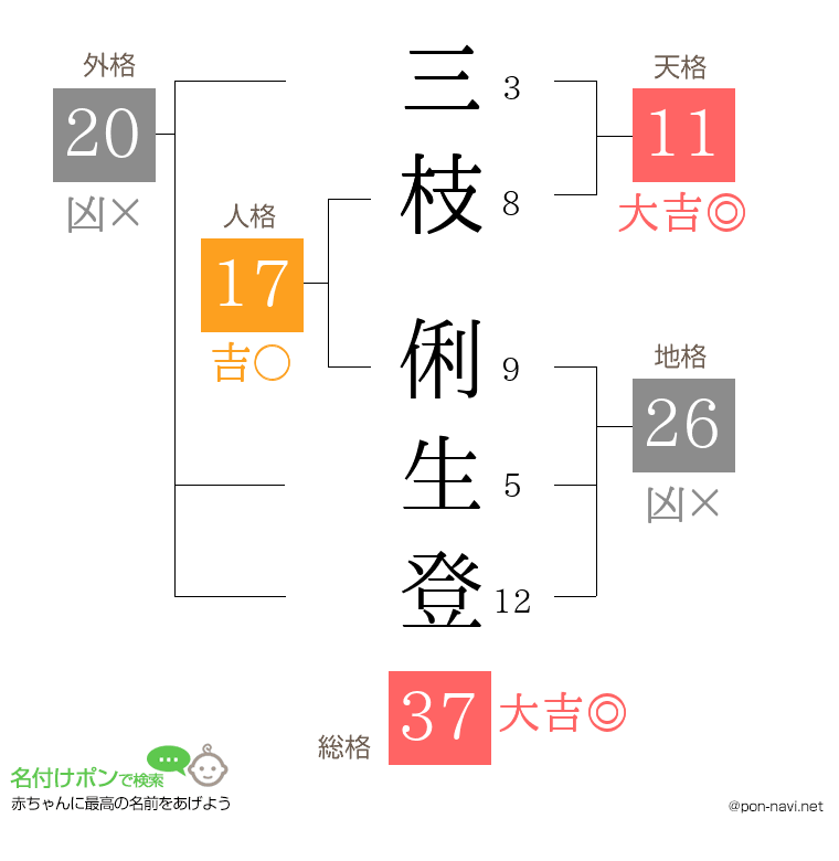 三枝 俐生登さんの姓名判断結果