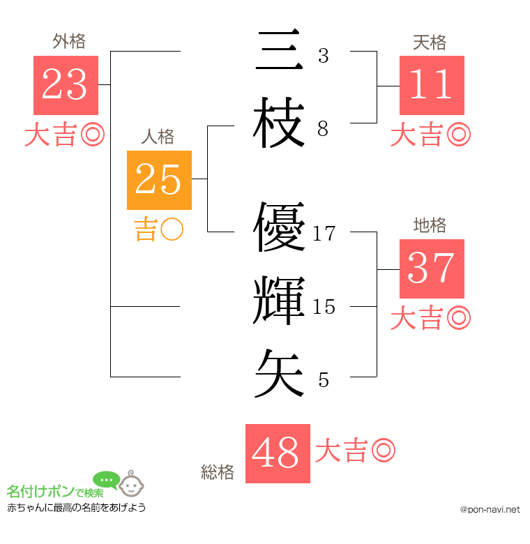 三枝 優輝矢さんの姓名判断結果