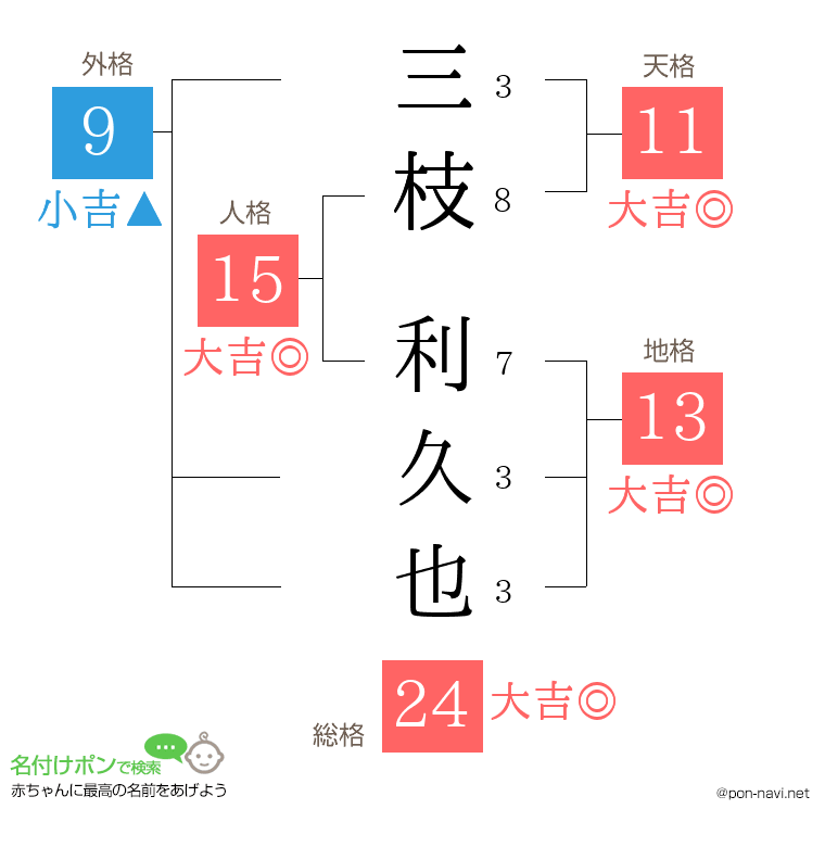 三枝 利久也さんの姓名判断結果