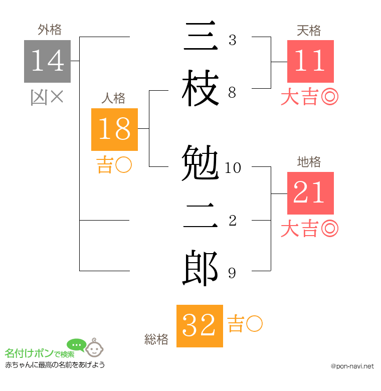 三枝 勉二郎さんの姓名判断結果