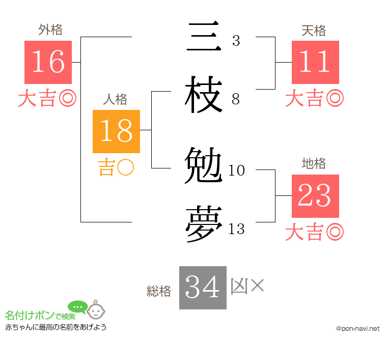 三枝 勉夢さんの姓名判断結果
