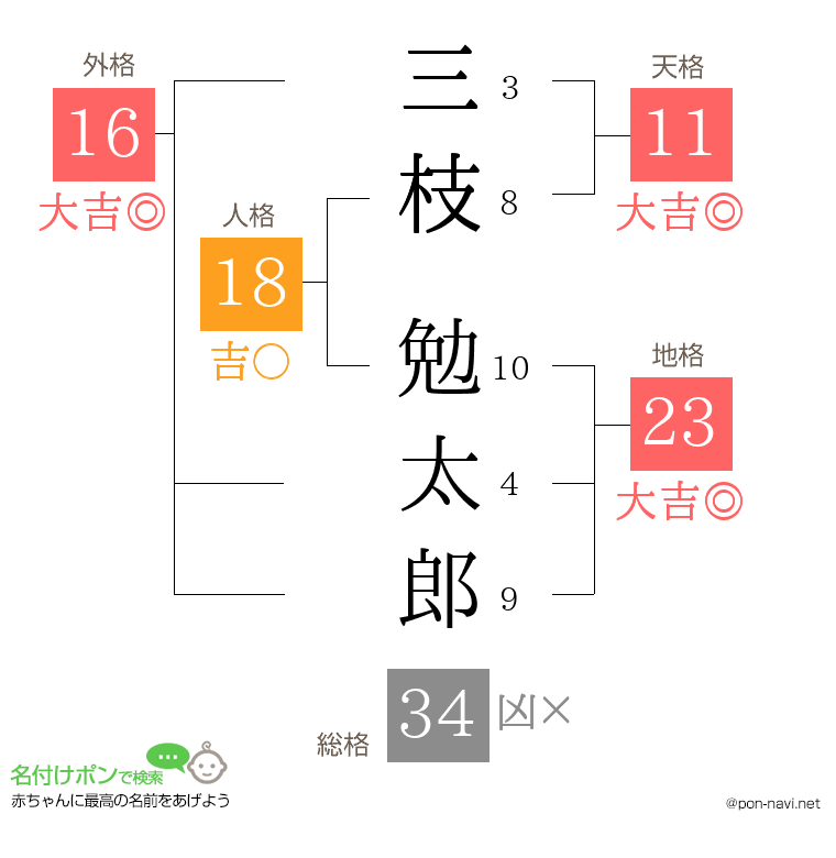 三枝 勉太郎さんの姓名判断結果