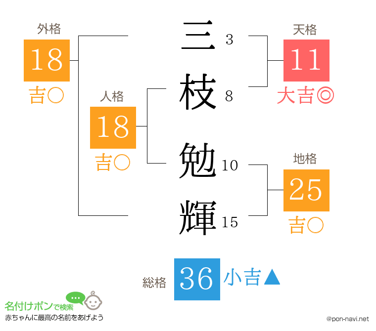 三枝 勉輝さんの姓名判断結果