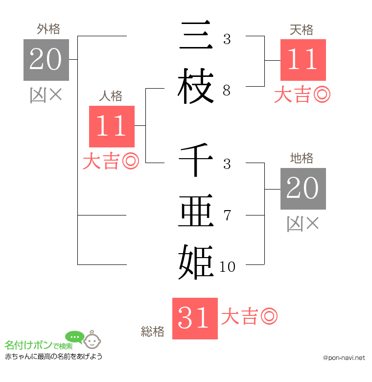 三枝 千亜姫さんの姓名判断結果