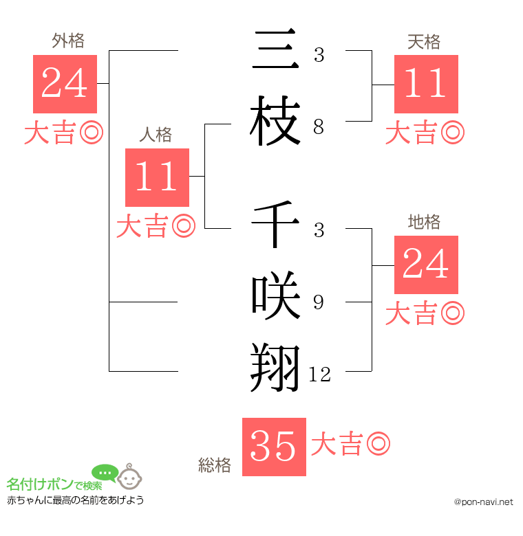 三枝 千咲翔さんの姓名判断結果