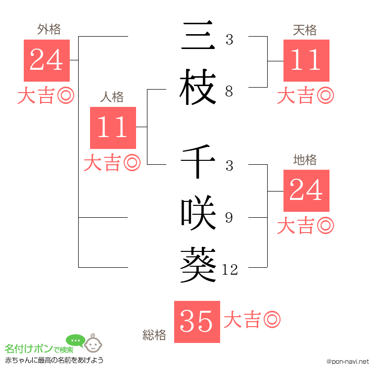 三枝 千咲葵さんの姓名判断結果