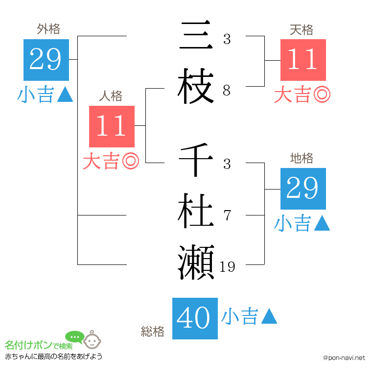 三枝 千杜瀬さんの姓名判断結果