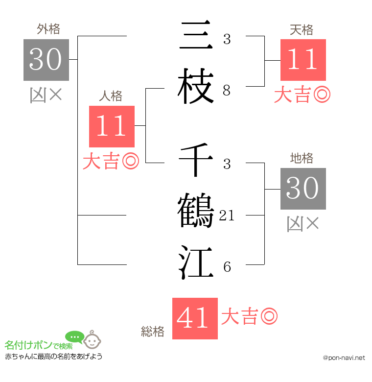三枝 千鶴江さんの姓名判断結果
