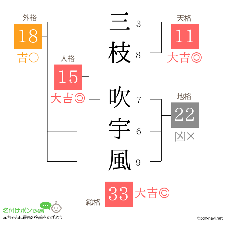 三枝 吹宇風さんの姓名判断結果
