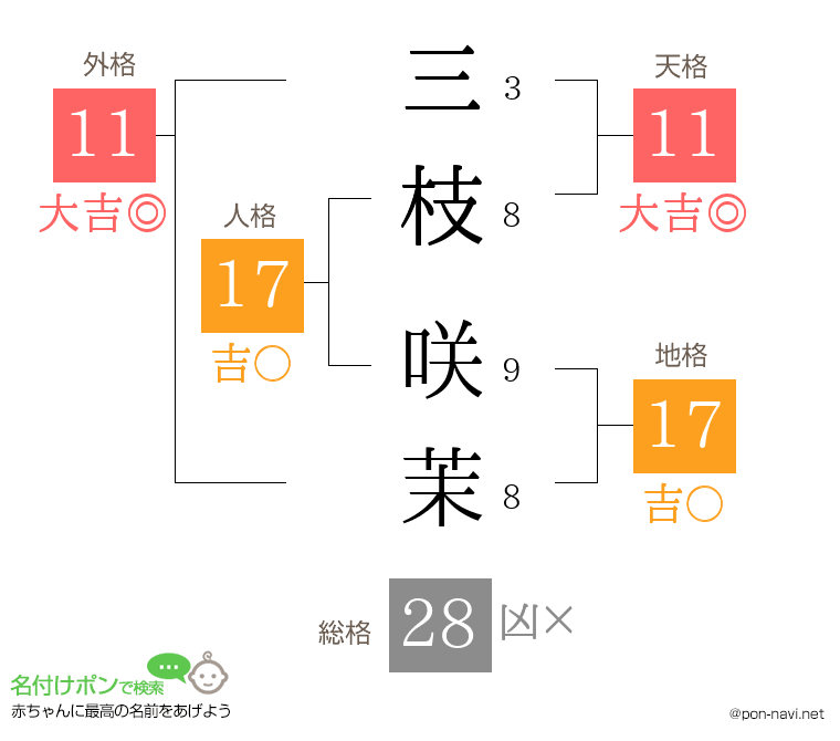 三枝 咲茉さんの姓名判断結果