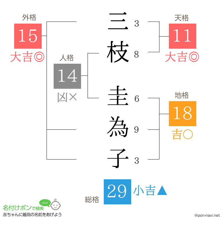 三枝 圭為子さんの姓名判断結果
