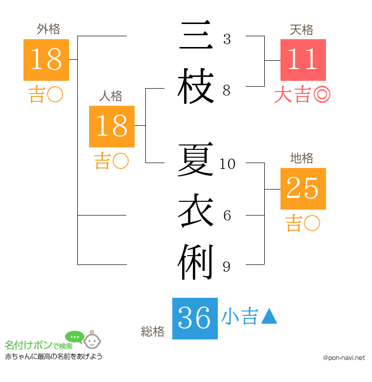 三枝 夏衣俐さんの姓名判断結果