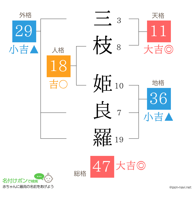 三枝 姫良羅さんの姓名判断結果