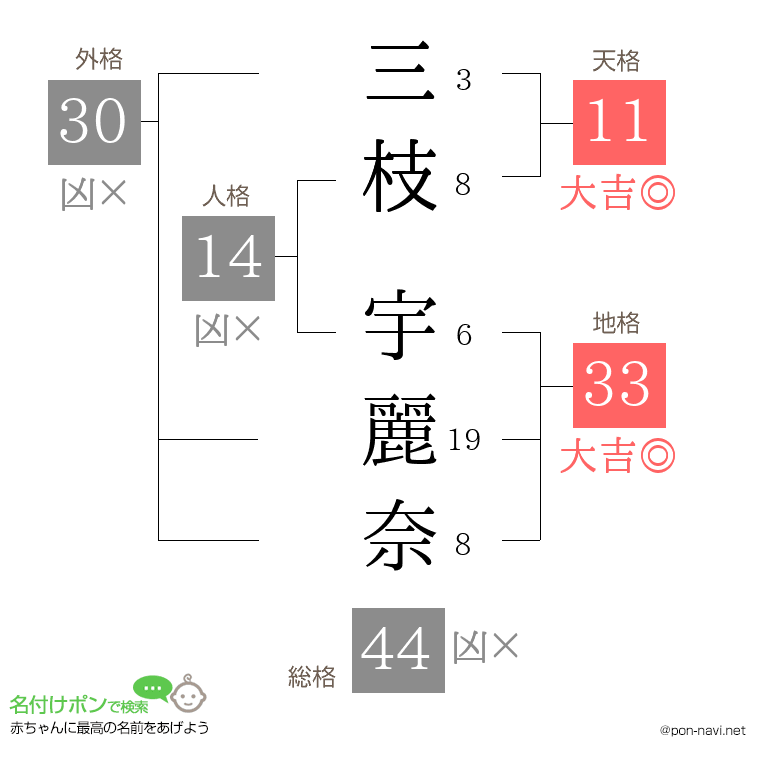三枝 宇麗奈さんの姓名判断結果