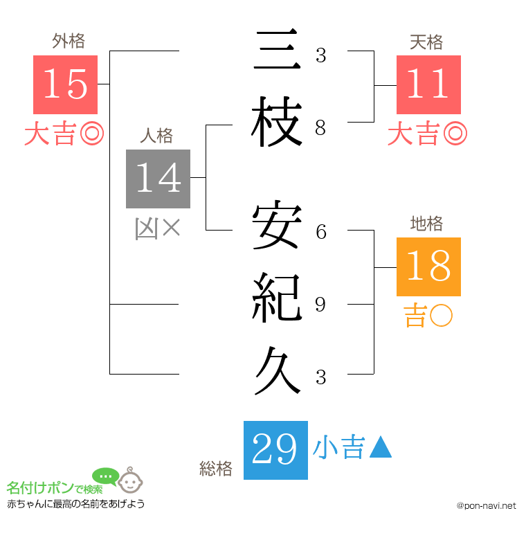 三枝 安紀久さんの姓名判断結果