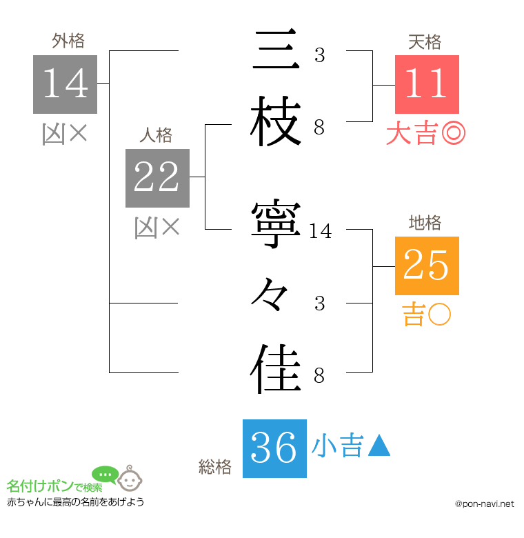 三枝 寧々佳さんの姓名判断結果