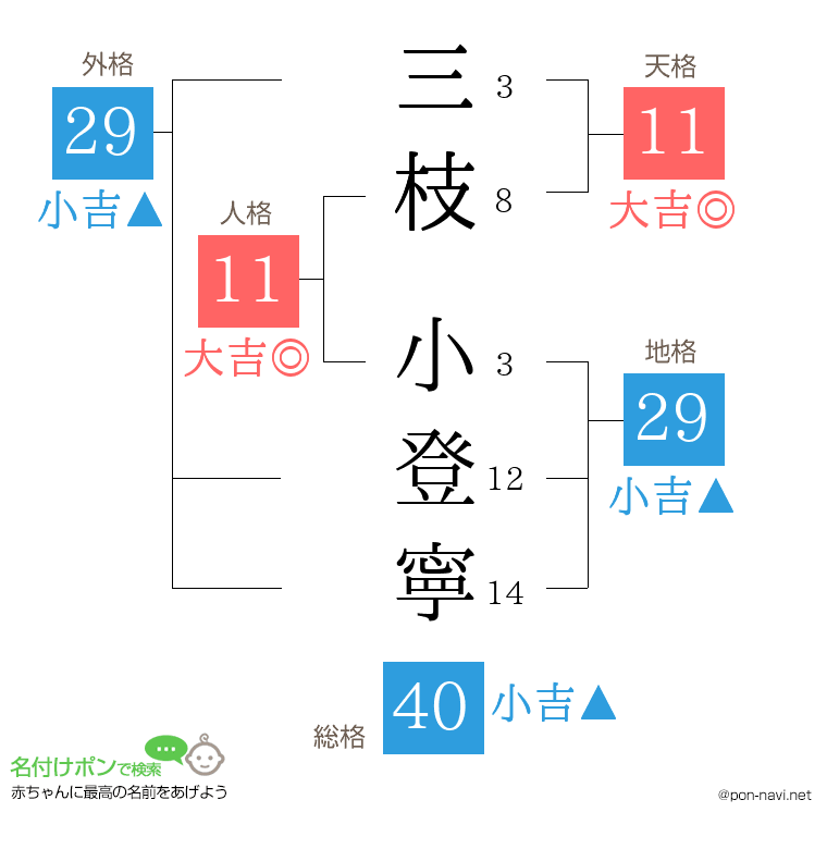 三枝 小登寧さんの姓名判断結果