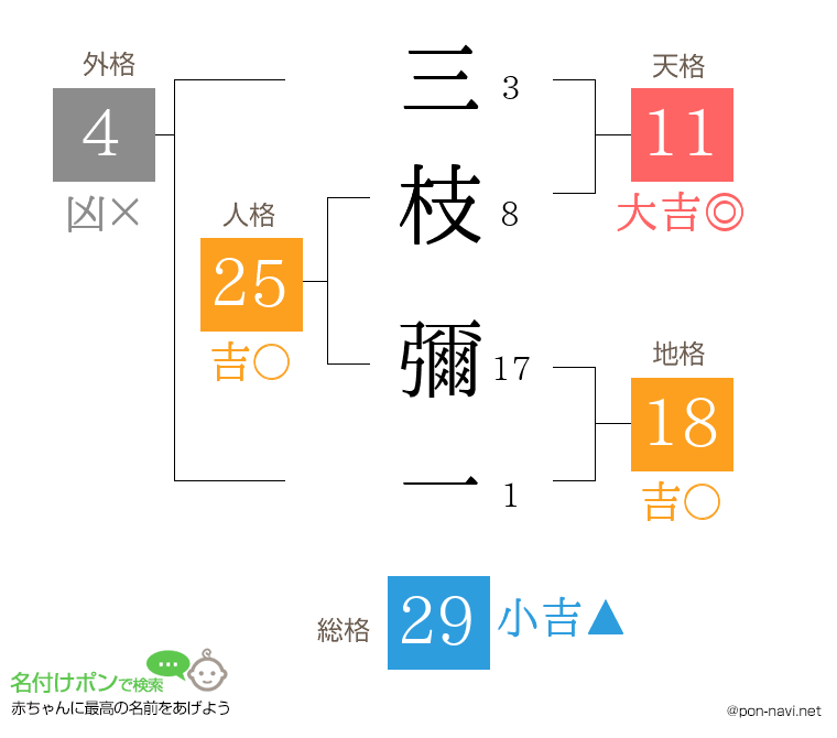 三枝 彌一さんの姓名判断結果