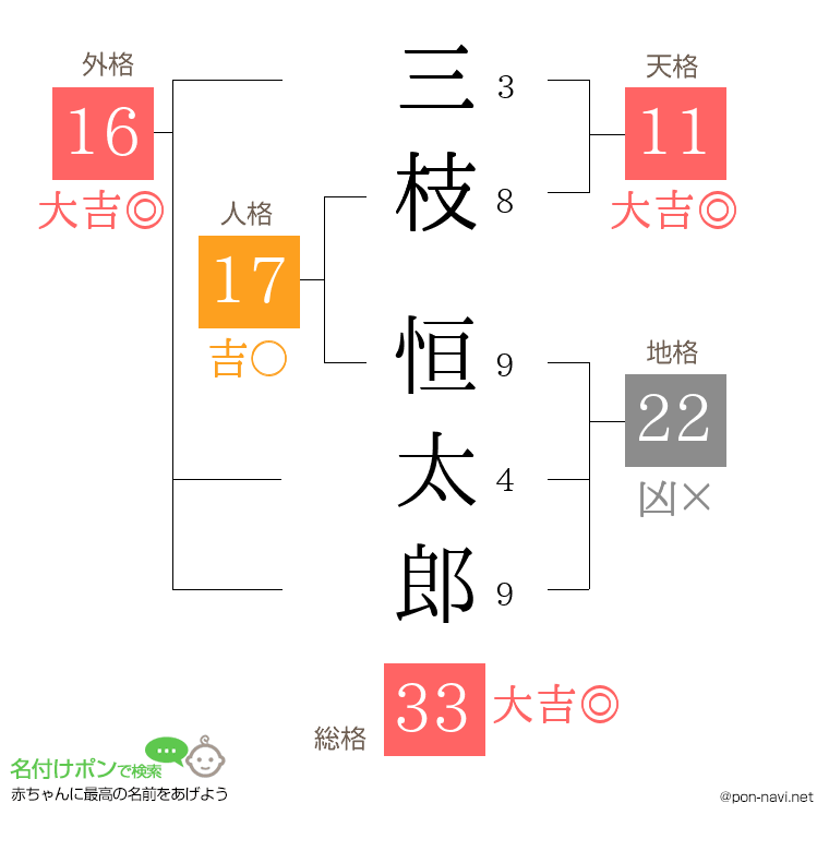 三枝 恒太郎さんの姓名判断結果