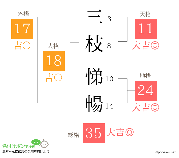 三枝 悌暢さんの姓名判断結果