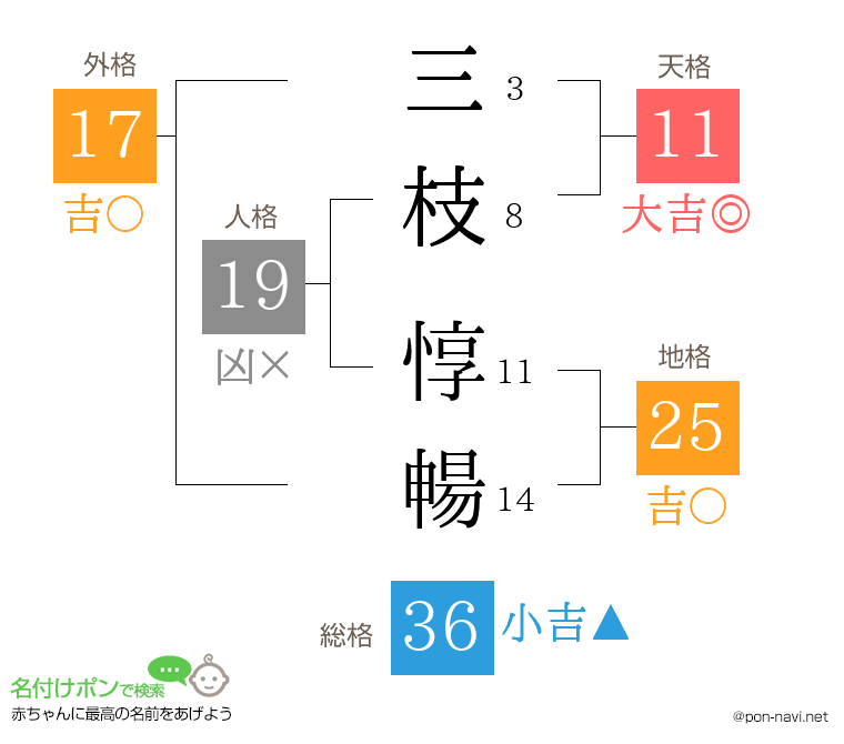 三枝 惇暢さんの姓名判断結果