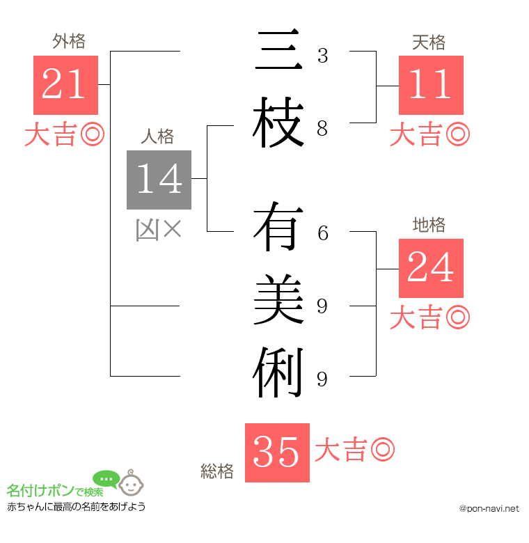三枝 有美俐さんの姓名判断結果