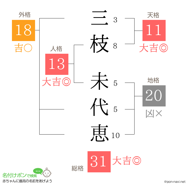 三枝 未代恵さんの姓名判断結果