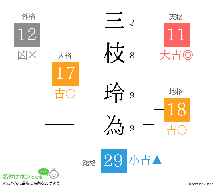 三枝 玲為さんの姓名判断結果