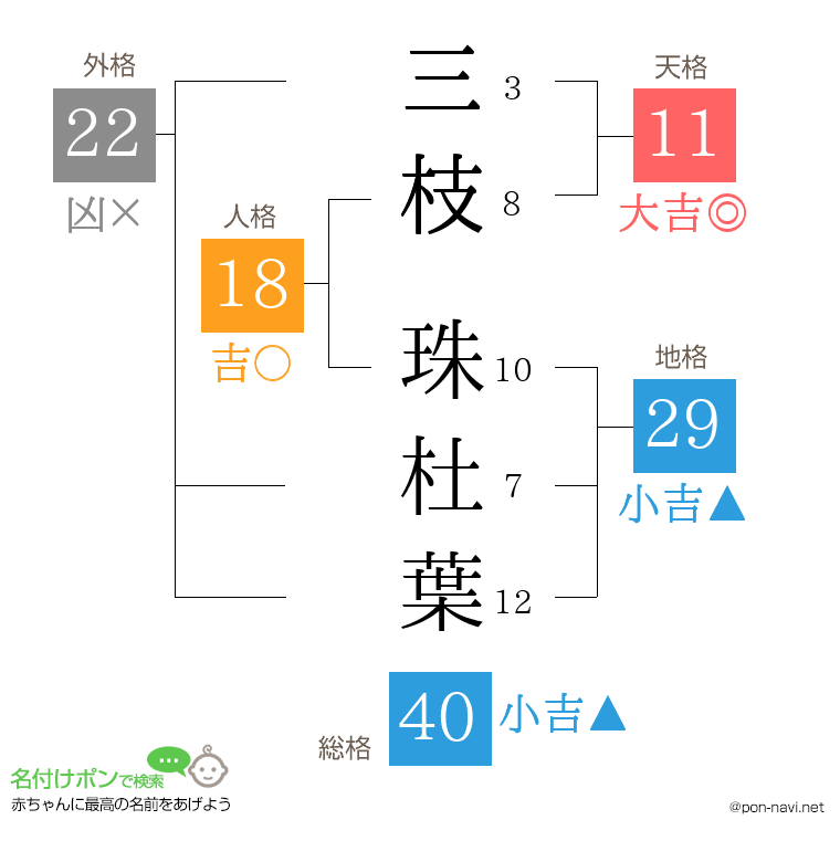 三枝 珠杜葉さんの姓名判断結果