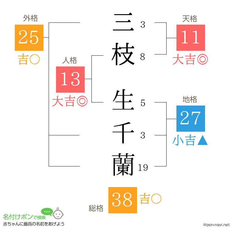 三枝 生千蘭さんの姓名判断結果