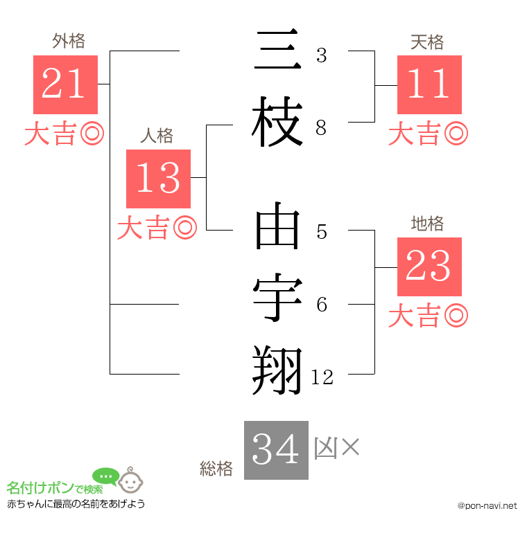 三枝 由宇翔さんの姓名判断結果