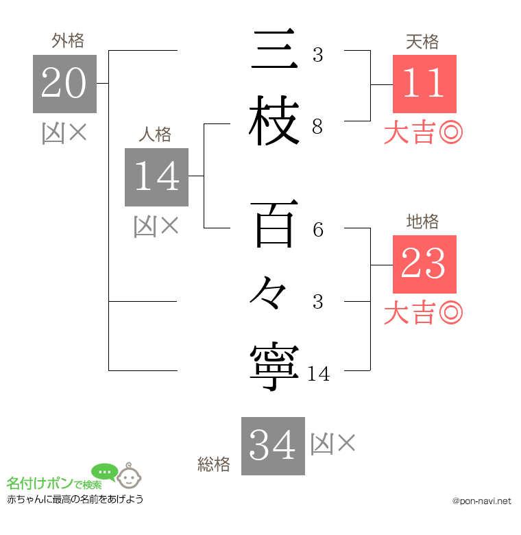 三枝 百々寧さんの姓名判断結果